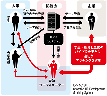 学生／教員と企業のパイプ役を果たし、適切なマッチングを実施