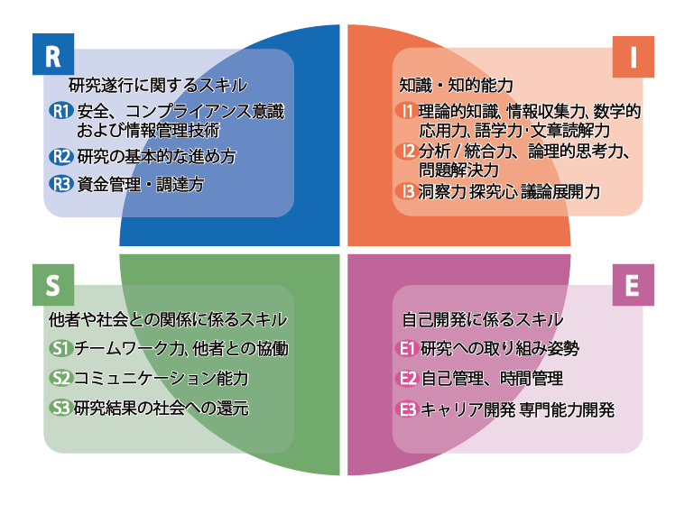 人材 育成 に 必要 な スキル