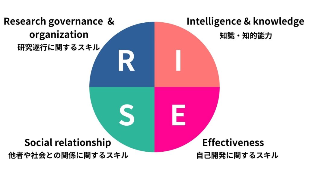 RISE: Research governance & organization / Intelligence & knowledge / Social relationship
/ Effiectiveness