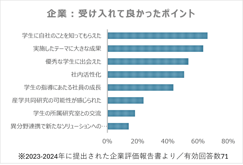 企業：研究インターンシップの受入れでよかったこと（評価報告書より）