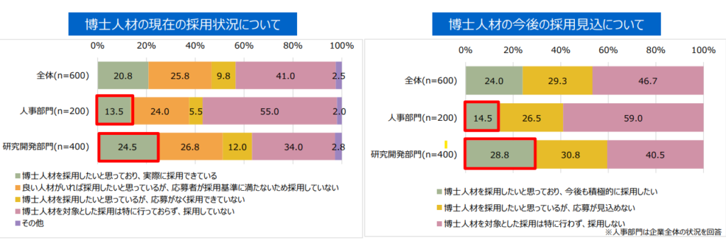 博士課程修了後の進路とは?企業就職・大学教員・研究機関のキャリアパスを解説 16 image 2 博士課程修了後の進路とは?企業就職・大学教員・研究機関のキャリアパスを解説 博士課程修了後の進路に悩む学生の皆さんに、博士課程修了後の代表的なキャリアパスを整理しながら、それぞれの特徴や考え方を紹介します。